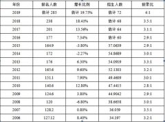 2018考研形式嚴(yán)峻，怎樣準(zhǔn)備復(fù)試？