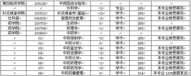 遼寧中醫(yī)藥大學2015研究生調劑