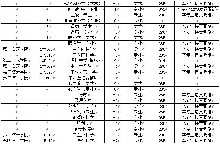 遼寧中醫(yī)藥大學2015研究生調劑