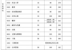 復旦大學2018年碩士研究生招生考試考生進入復試的初試成績基本要