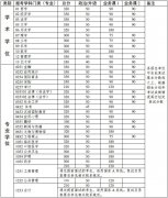 中山大學(xué)2019年碩士研究生招生考試復(fù)試基本分?jǐn)?shù)線