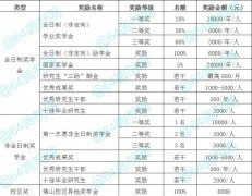 2021年廣東財經(jīng)大學MBA學費多少？