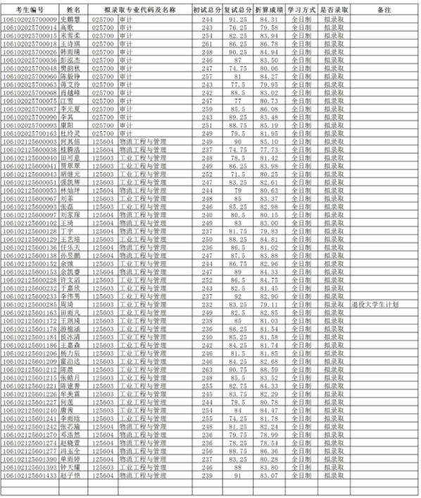 2022年四川大學商學院MBA招生擬錄取名單