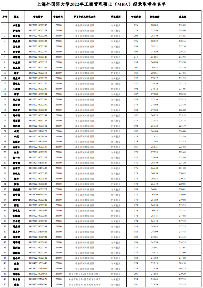2022年上海外國(guó)語(yǔ)大學(xué)MBA擬錄取考生名單公示