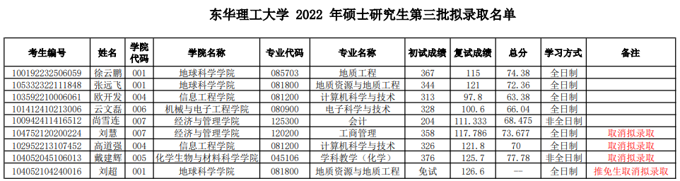 2022年東華理工大學(xué)碩士研究生第三批擬錄取名單公示