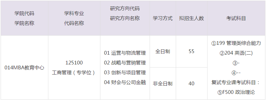 2023年沈陽工業(yè)大學(xué)MBA招生目錄