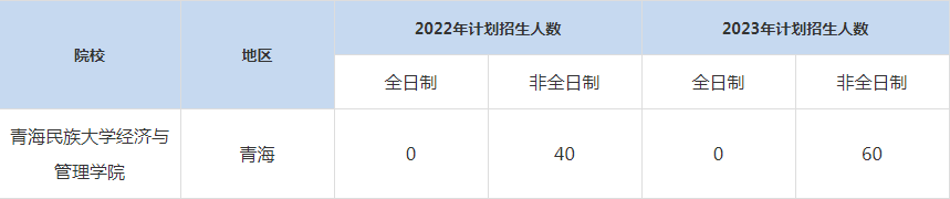22-23年青海民族大學(xué)經(jīng)濟與管理學(xué)院MBA招生人數(shù)匯總一覽表