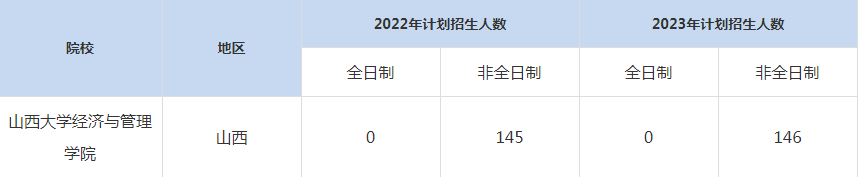 22-23年山西大學(xué)MBA招生人數(shù)匯總一覽表