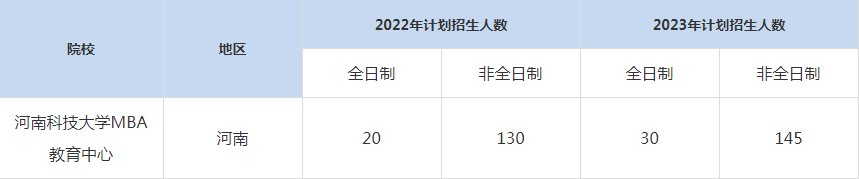 22-23年河南科技大學(xué)MBA招生人數(shù)匯總一覽表