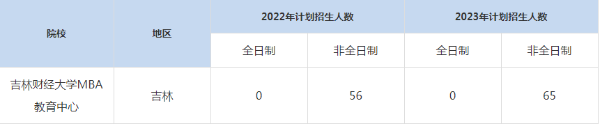 22-23年吉林財經(jīng)大學MBA招生人數(shù)匯總一覽表