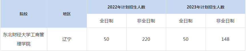 22-23東北財經(jīng)大學(xué)MBA招生人數(shù)匯總一覽表
