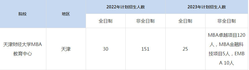 22-23年天津財經(jīng)大學(xué)MBA招生人數(shù)匯總一覽表