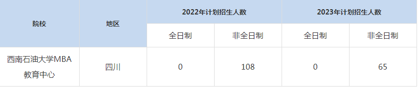 22-23年西南石油大學(xué)MBA招生人數(shù)匯總一覽表