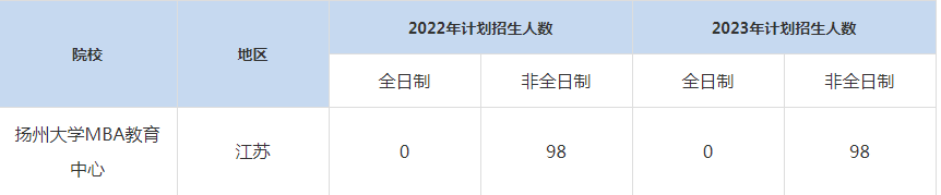 22-23年揚州大學MBA招生人數匯總一覽表