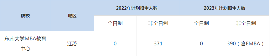 22-23年?yáng)|南大學(xué)MBA招生人數(shù)匯總一覽表