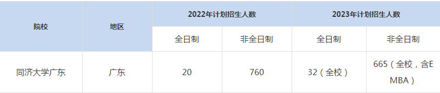 22-23年同濟(jì)大學(xué)廣東MBA招生人數(shù)匯總一覽表