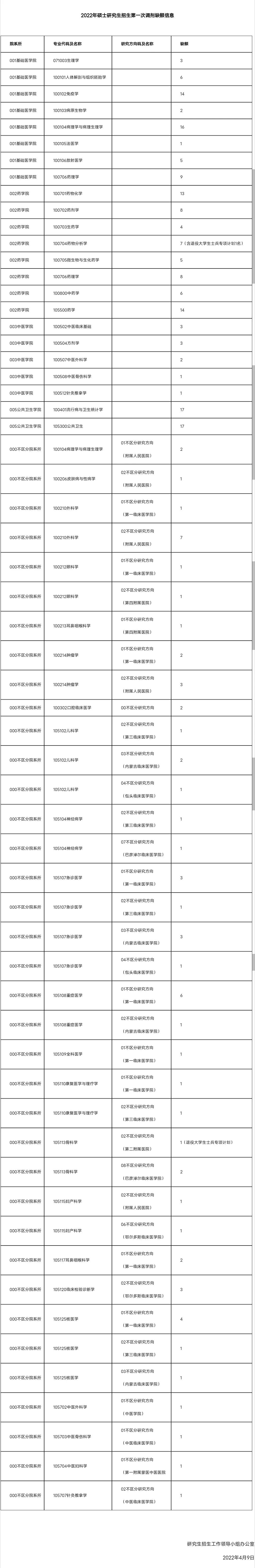參考22年內蒙古醫(yī)科大學碩士研究生調劑公告