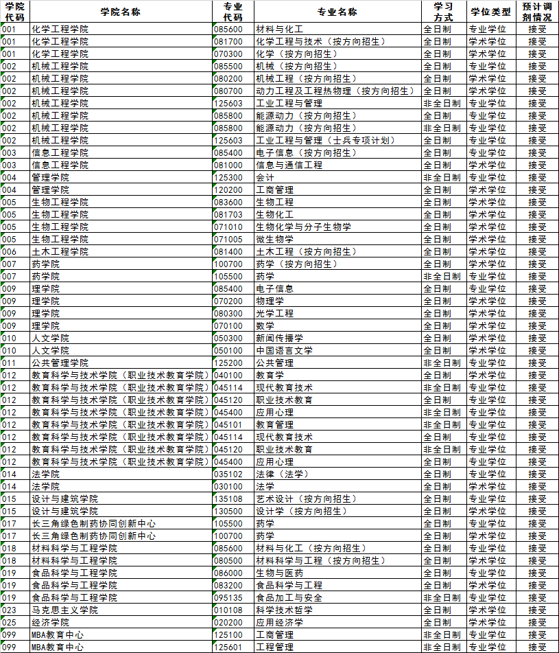 參考22年浙江工業(yè)大學(xué)碩士研究生調(diào)劑公告