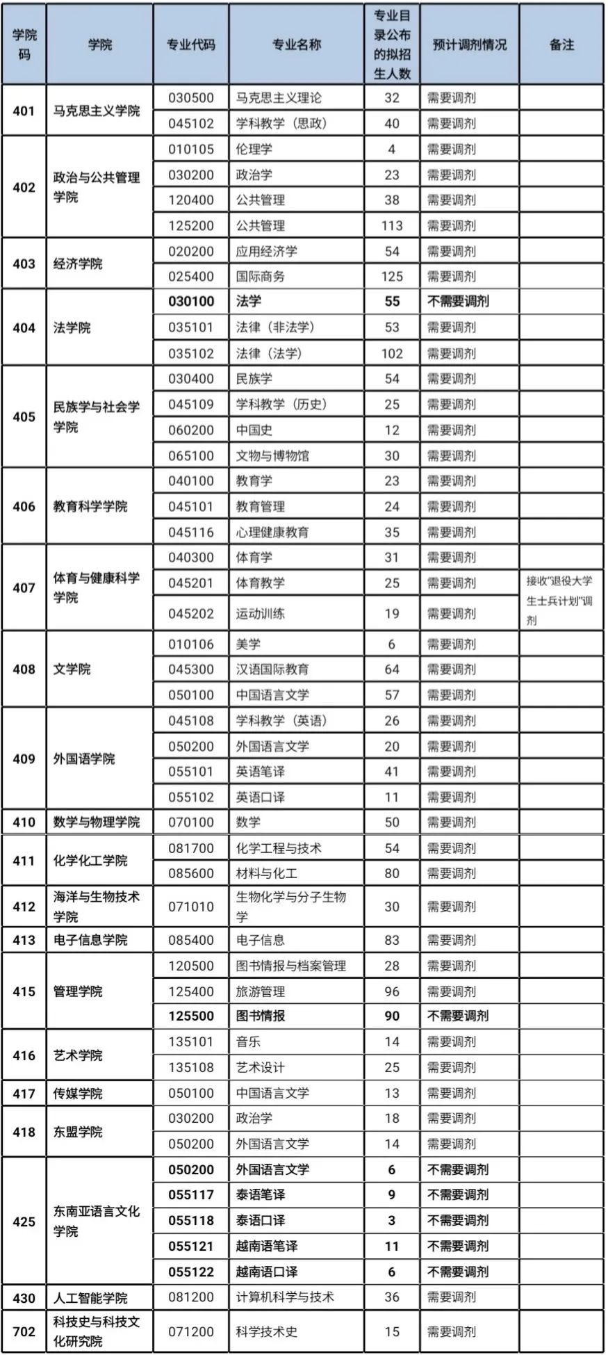 參考22年廣西民族大學(xué)碩士研究生調(diào)劑公告