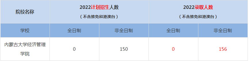 2022內(nèi)蒙古大學(xué)經(jīng)濟管理學(xué)院MBA(工商管理碩士）錄取人數(shù)是多少