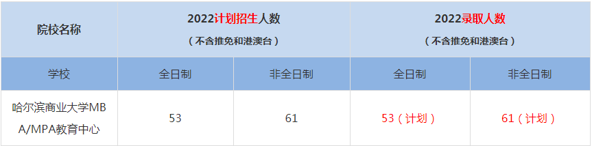 2022哈爾濱商業(yè)大學(xué)MBA/MPA教育中心MBA(工商管理碩士）錄取人數(shù)是多少