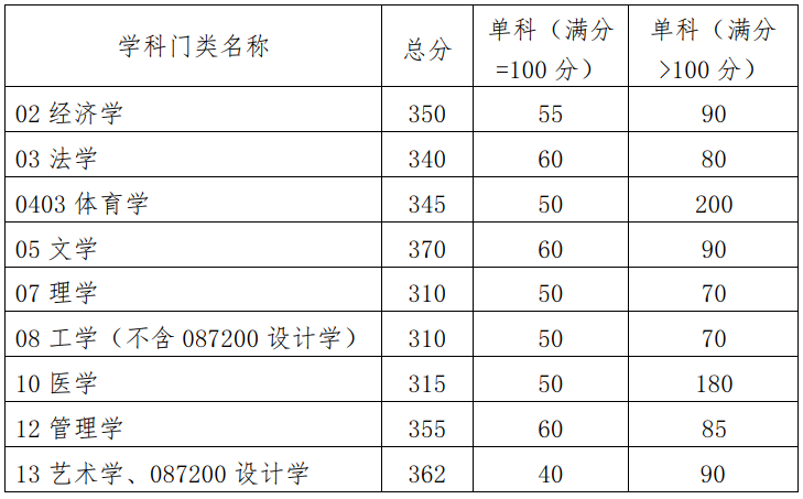 2023年華南理工大學(xué)MBA/MPA復(fù)試分?jǐn)?shù)線(xiàn)