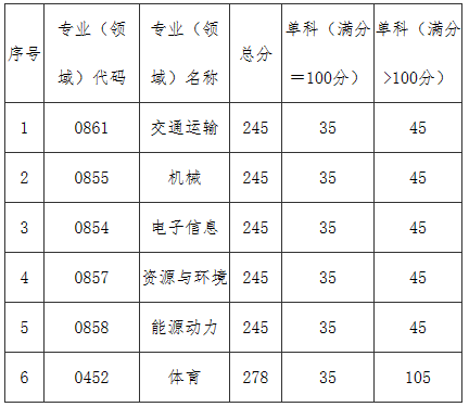 中國民用航空飛行學(xué)院：2023年碩士研究生招生考試復(fù)試基本分數(shù)線