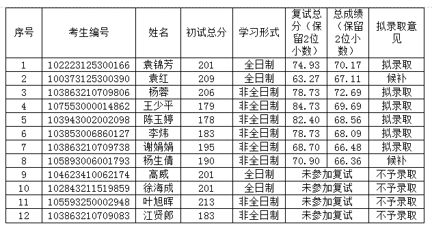 2023年閩江學院碩士研究生招生擬錄取名單公示（第二次調(diào)劑批次）