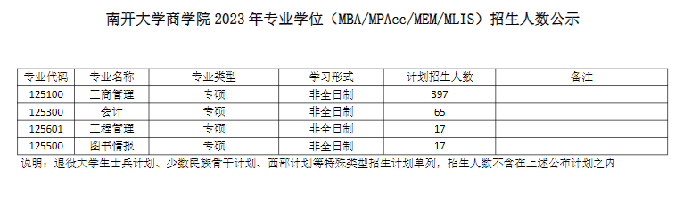 2023年南開(kāi)大學(xué)商學(xué)院專業(yè)學(xué)位（MBA/MPAcc/MEM/MLIS）招生人數(shù)公示