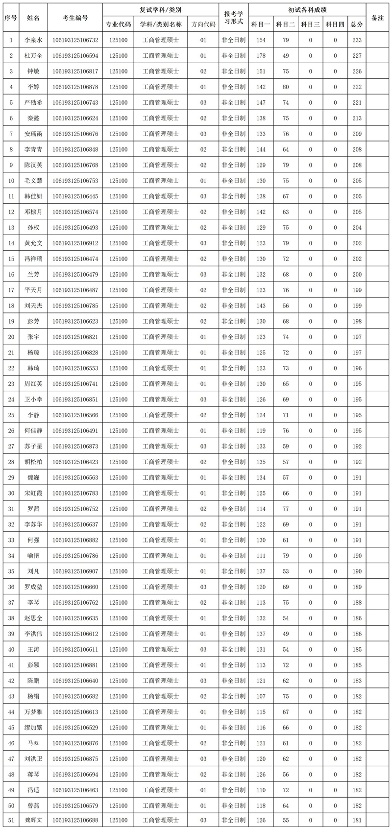 2023年西南科技大學(xué)（MBA）招生復(fù)試考生名單