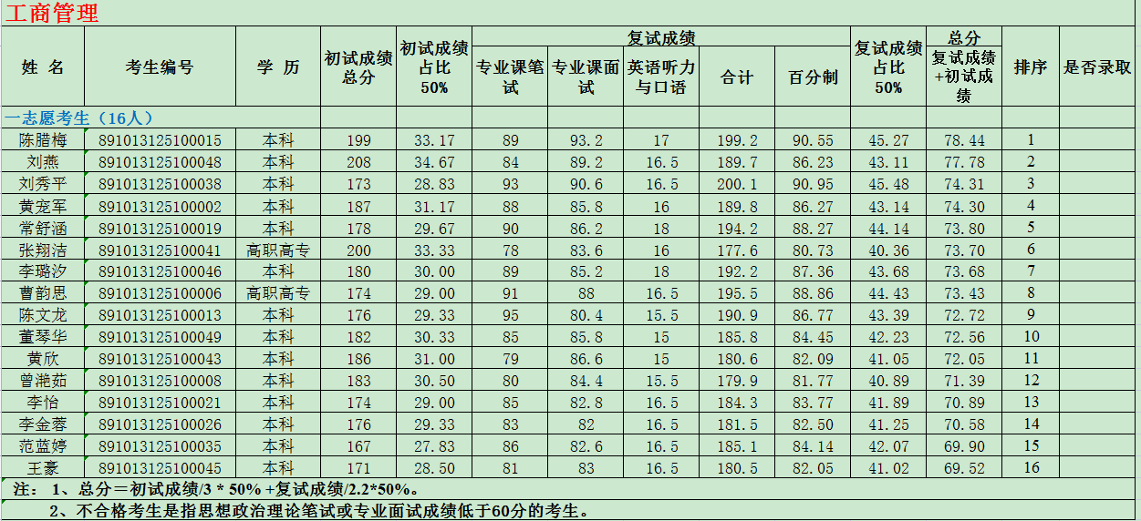 2023年四川省社會科學(xué)院碩士研究生工商管理一志愿考生成績公布