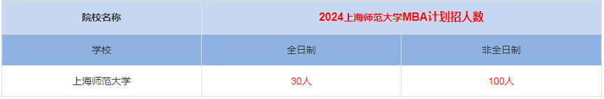 2024年上海師范大學(xué)MBA計(jì)劃招生人數(shù)多少