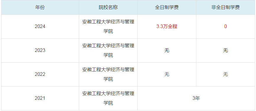 2024安徽工程大學(xué)經(jīng)濟與管理學(xué)院MBA學(xué)費一覽表