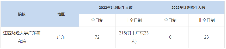 歷年江西財經(jīng)大學廣東研究院MBA招生人數(shù)匯總