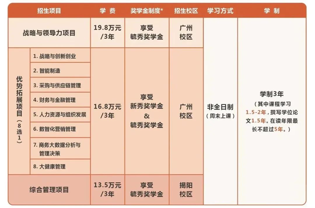 2024年廣東工業(yè)大學MBA報考條件及學費