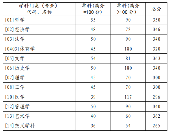 2024年調(diào)劑：山東大學(xué)碩士研究生復(fù)試分數(shù)線（參考2023級）