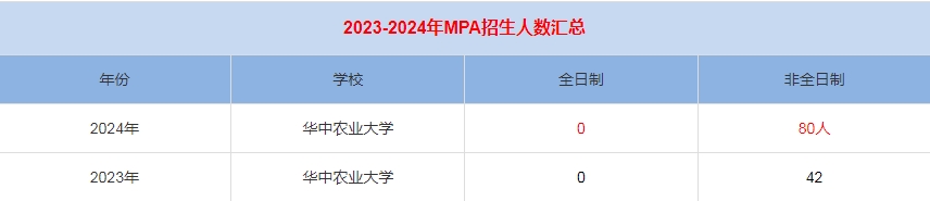 2024年華中農(nóng)業(yè)大學MPA公共管理招生人數(shù)匯總