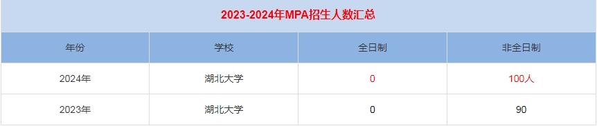 2024年湖北大學MPA公共管理招生人數(shù)匯總