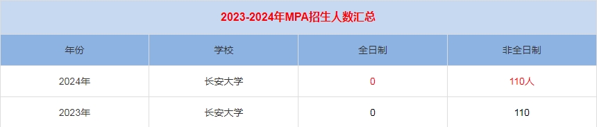 2024年長安大學MPA公共管理招生人數(shù)匯總