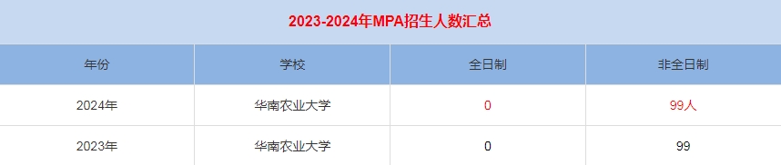 2024年華南農業(yè)大學MPA公共管理招生人數(shù)匯總