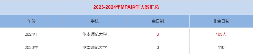 2024年華南師范大學MPA公共管理招生人數(shù)匯總