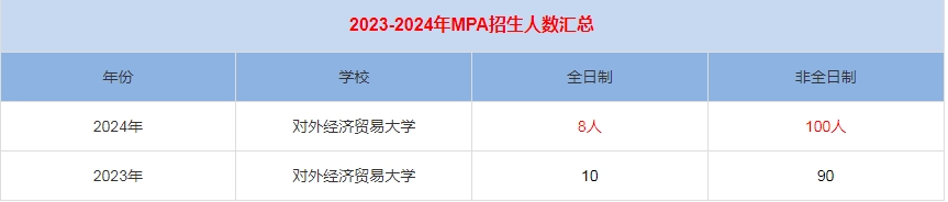 2024年外經(jīng)濟貿(mào)易大學(xué)MPA公共管理招生人數(shù)匯總