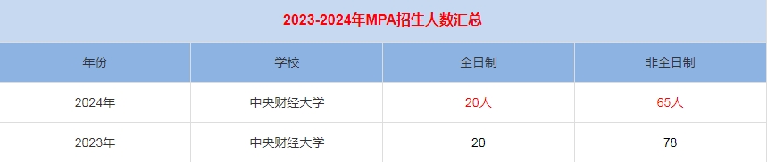 2024年中央財經(jīng)大學(xué)MPA公共管理招生人數(shù)匯總