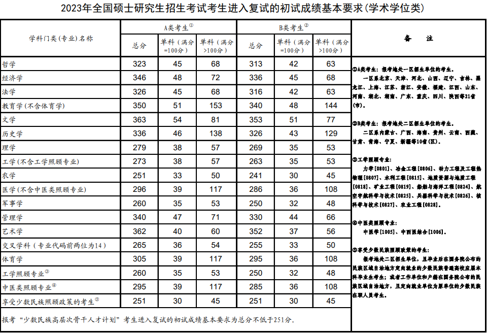 廣東MBA/MPA考研調(diào)劑資訊-考研A區(qū)B區(qū)怎么劃分？