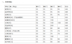 東南大學2022年考研復試基本分數(shù)線已發(fā)布